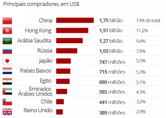 carne fraca exportações 