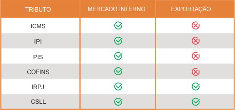 exportação tributos brasil export blog comex import negócios internacionais comércio exterior mercado externo como exportar marcelo raupp renato barata gomes unq trading criciuma sc