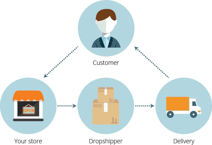 dropshipping processo unq o mundo dos neegocios