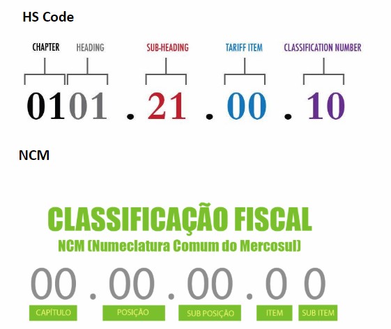 ncm hs code origem documental unq o mundo dos negocios